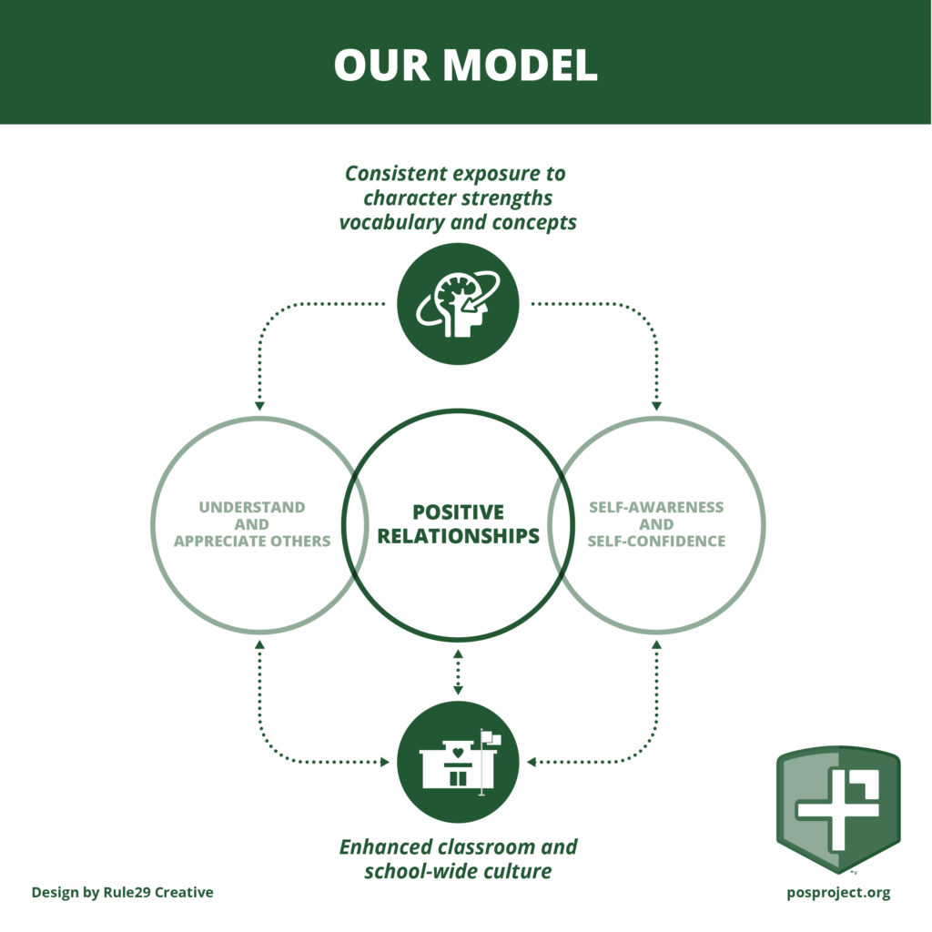 Our curriculum model shows how understanding and self-awareness come together to form positive relationships and school culture
