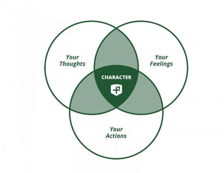 Venn diagram showing how thoughts, feelings, and actions overlap to create your character. 