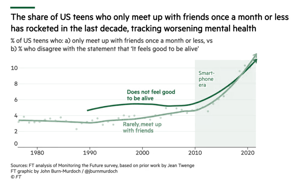 Smartphones and time spent with friends. Positivity Project and Financial Times.